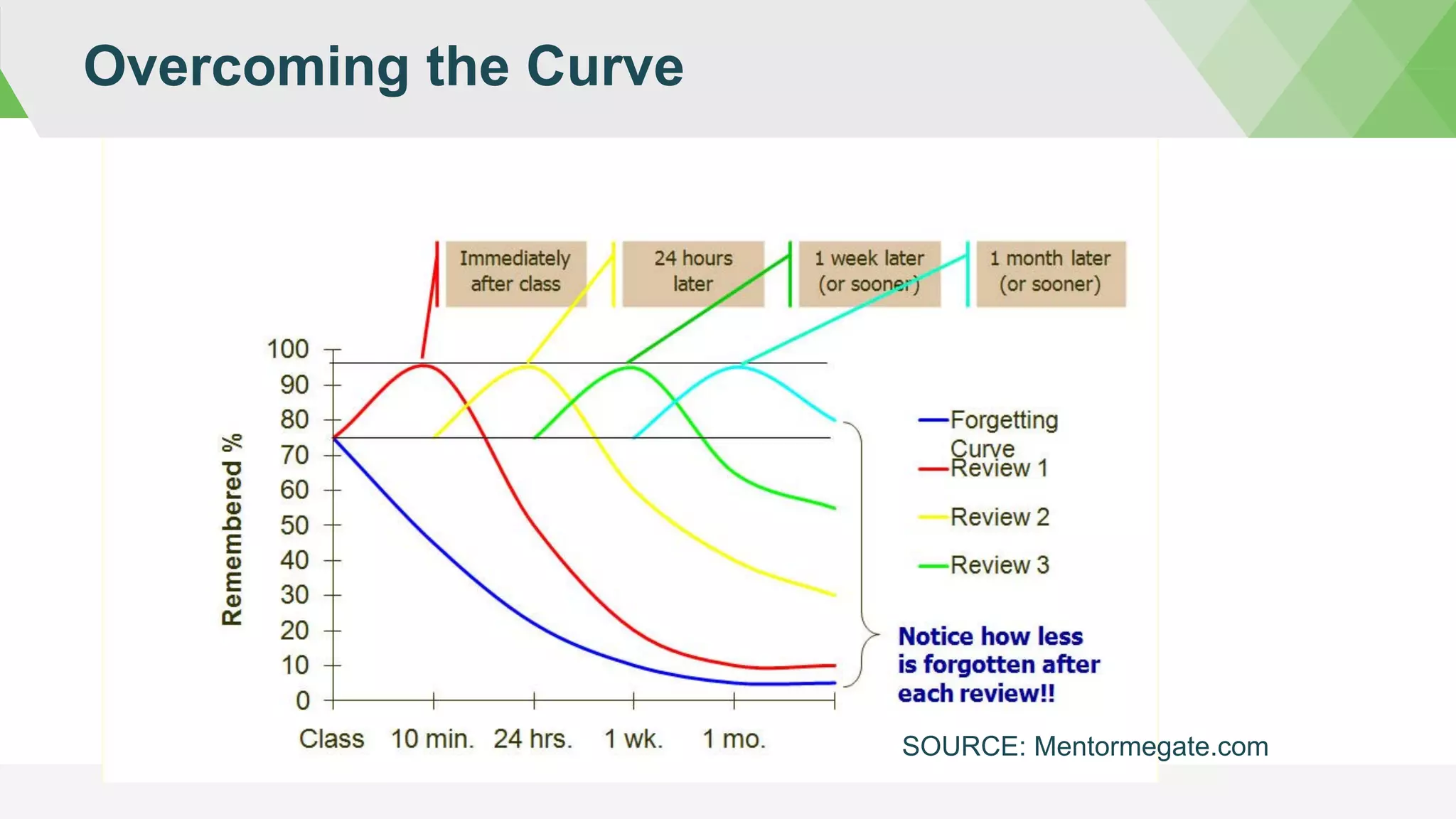 Overcoming the Curve
SOURCE: Mentormegate.com
 