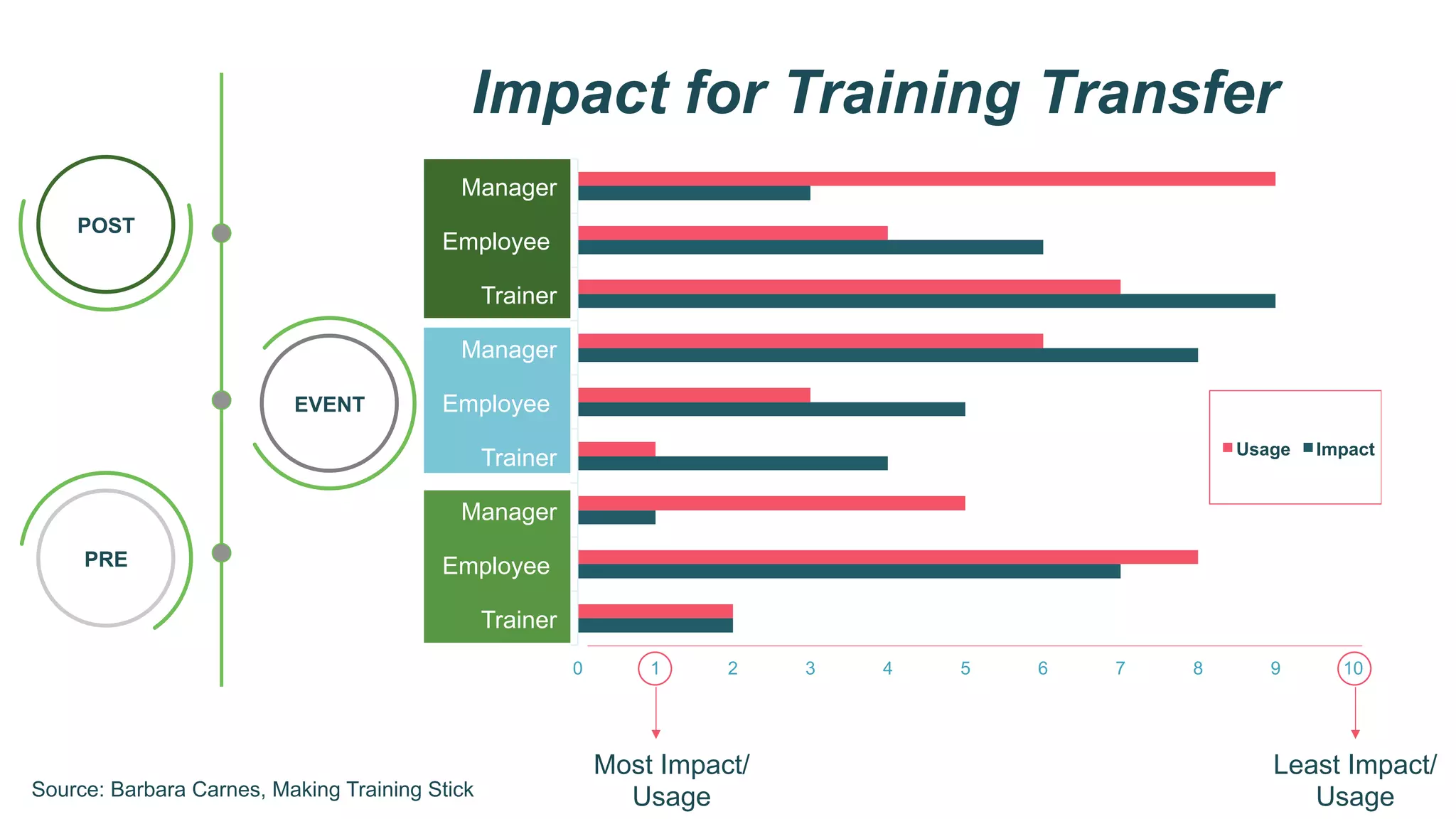 0 1 2 3 4 5 6 7 8 9 10
Trainer
Employee
Manager
Trainer
Employee
Manager
Trainer
Employee
Manager
Usage Impact
POST
EVENT
PRE
Impact for Training Transfer
Most Impact/
Usage
Least Impact/
UsageSource: Barbara Carnes, Making Training Stick
 