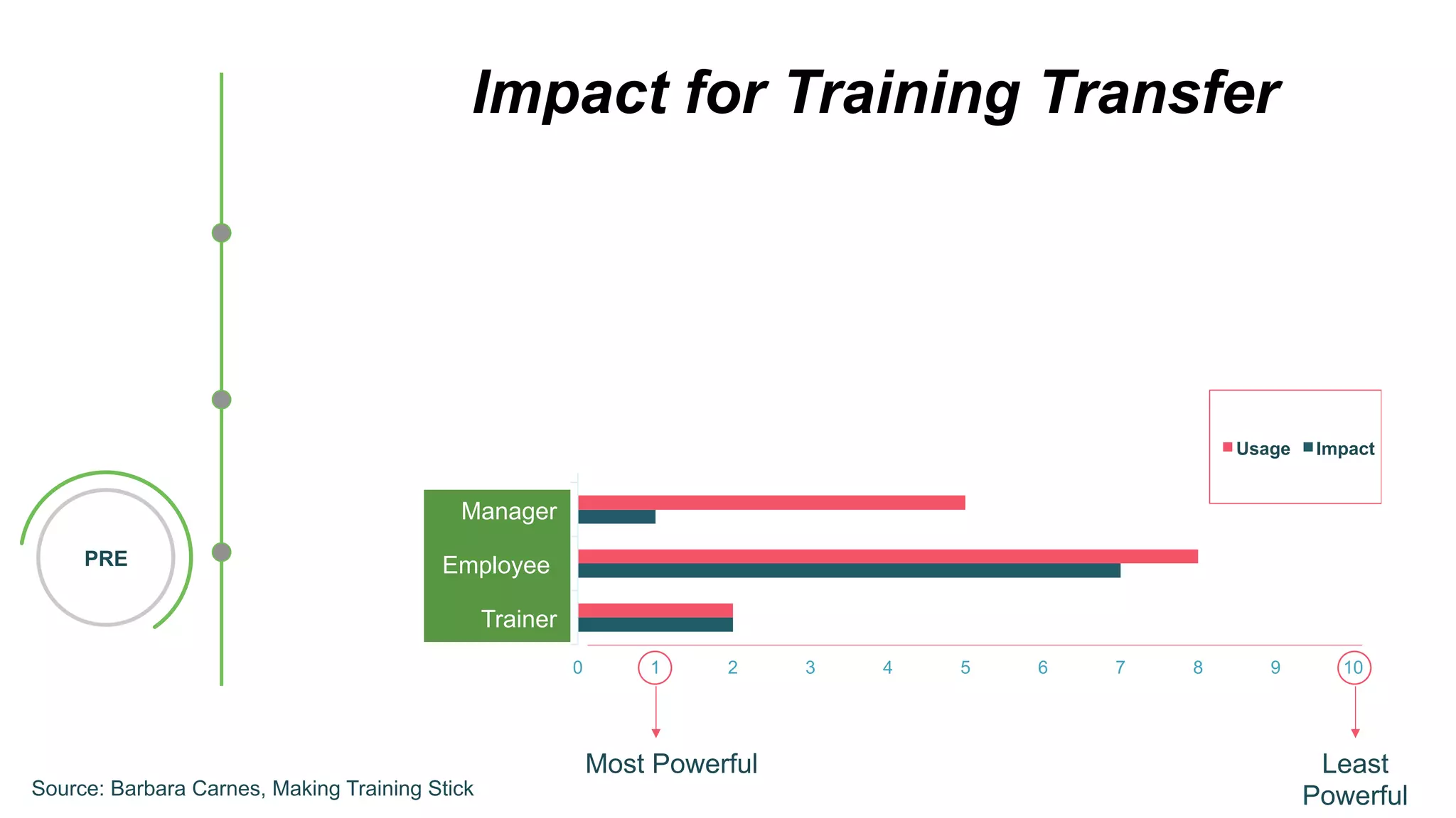 0 1 2 3 4 5 6 7 8 9 10
Trainer
Employee
Manager
Trainer
Employee
Manager
Trainer
Employee
Manager
Usage Impact
PRE
Impact for Training Transfer
Most Powerful Least
PowerfulSource: Barbara Carnes, Making Training Stick
 