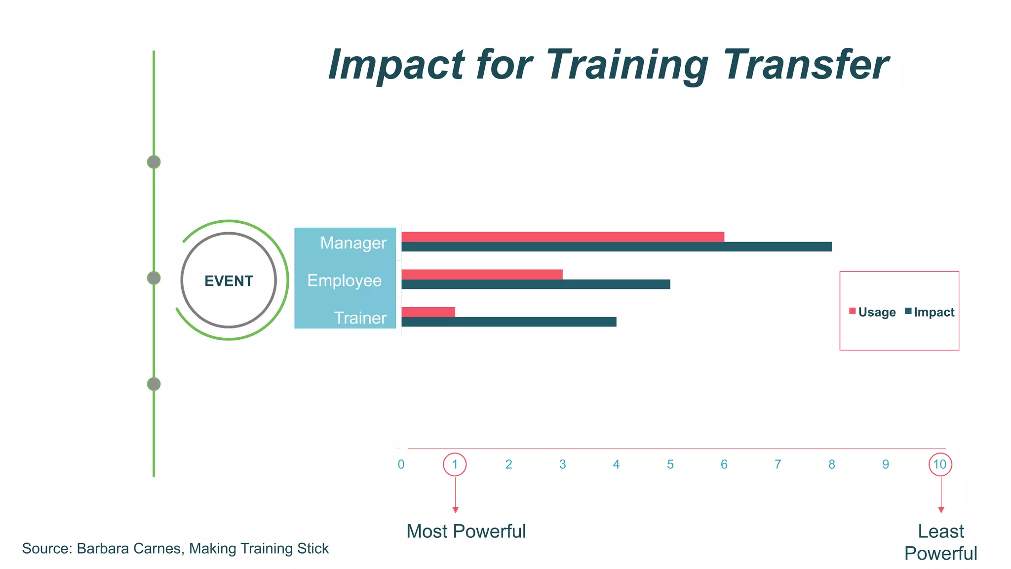 0 1 2 3 4 5 6 7 8 9 10
Trainer
Employee
Manager
Trainer
Employee
Manager
Trainer
Employee
Manager
Usage Impact
EVENT
Impact for Training Transfer
Most Powerful Least
PowerfulSource: Barbara Carnes, Making Training Stick
 