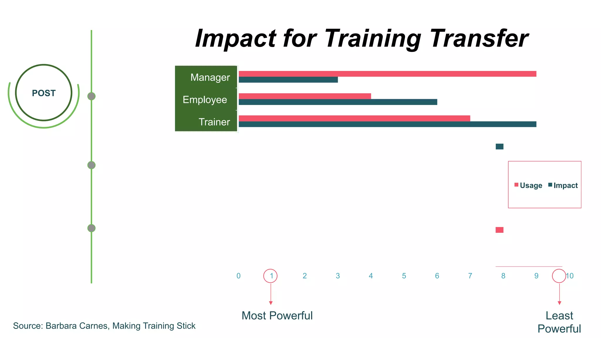 0 1 2 3 4 5 6 7 8 9 10
Trainer
Employee
Manager
Trainer
Employee
Manager
Trainer
Employee
Manager
Usage Impact
POST
Impact for Training Transfer
Most Powerful Least
PowerfulSource: Barbara Carnes, Making Training Stick
 