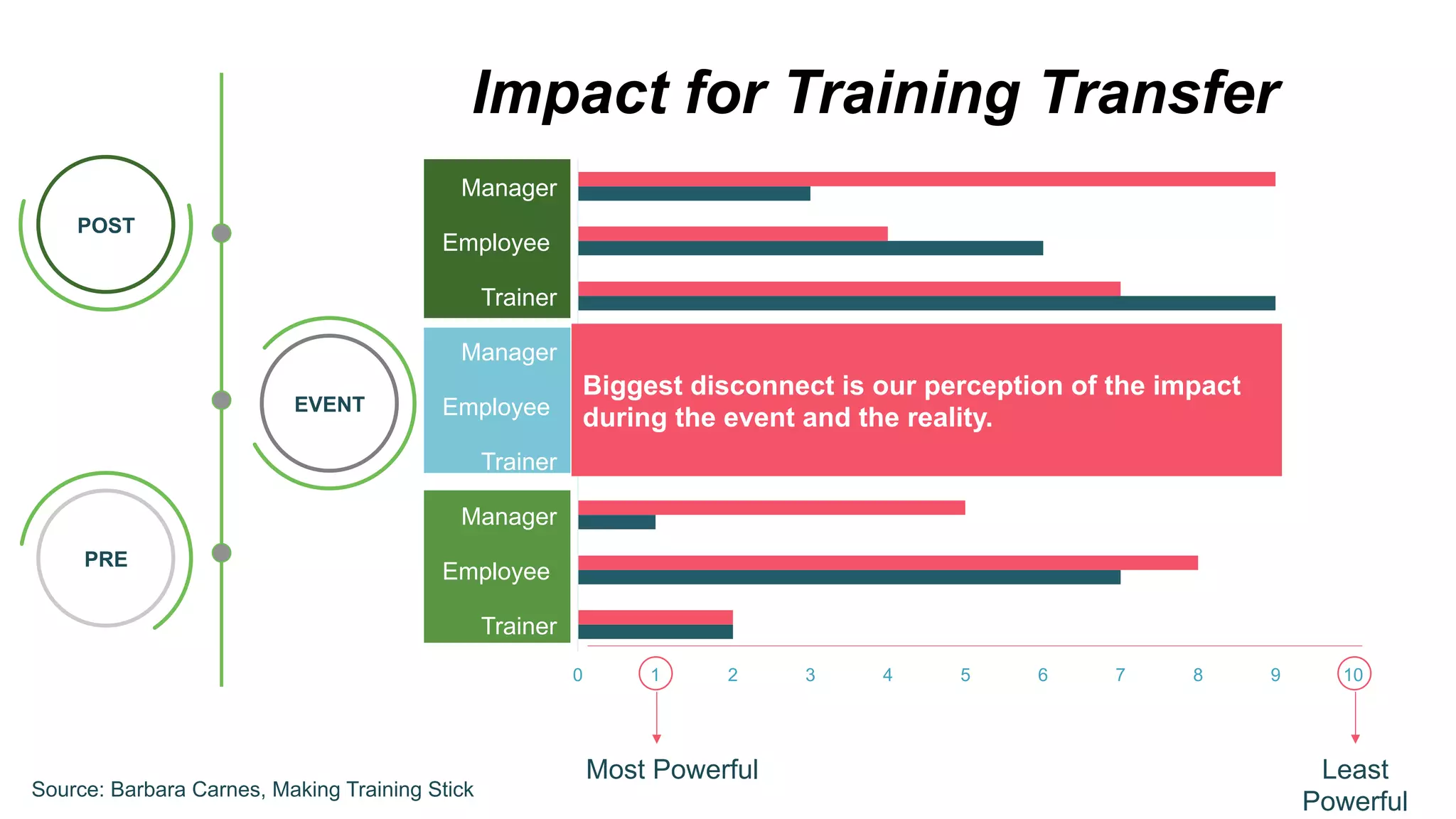 0 1 2 3 4 5 6 7 8 9 10
Trainer
Employee
Manager
Trainer
Employee
Manager
Trainer
Employee
Manager
Use /
Frequency
Power /
Impact
POST
EVENT
PRE
Impact for Training Transfer
Most Powerful Least
Powerful
Biggest disconnect is our perception of the impact
during the event and the reality.
Source: Barbara Carnes, Making Training Stick
 