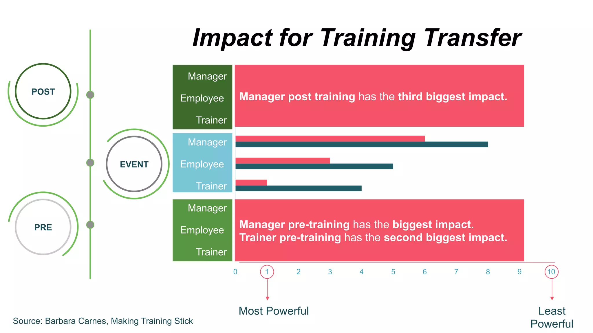 0 1 2 3 4 5 6 7 8 9 10
Trainer
Employee
Manager
Trainer
Employee
Manager
Trainer
Employee
Manager
U
s
e
/
POST
EVENT
PRE
Impact for Training Transfer
Most Powerful Least
Powerful
Manager pre-training has the biggest impact.
Trainer pre-training has the second biggest impact.
Manager post training has the third biggest impact.
Source: Barbara Carnes, Making Training Stick
 