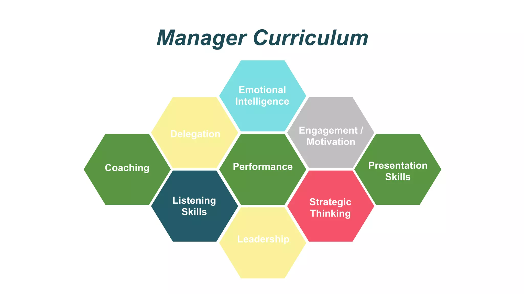 Manager Curriculum
Performance
Emotional
Intelligence
Delegation Engagement /
Motivation
Listening
Skills
Strategic
Thinking
Coaching Presentation
Skills
Leadership
 