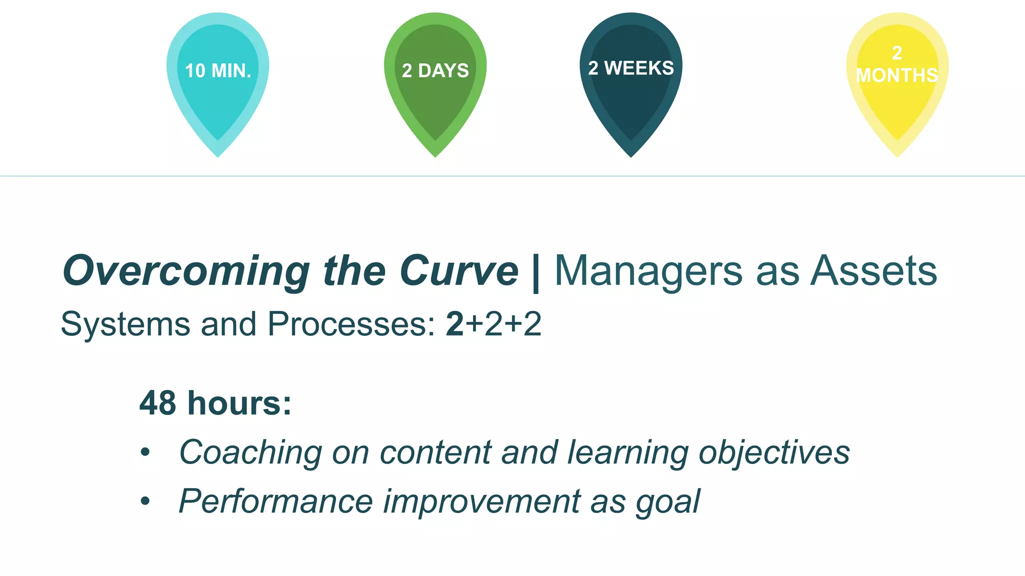 10 MIN. 2 DAYS 2 WEEKS
2
MONTHS
48 hours:
•  Coaching on content and learning objectives
•  Performance improvement as goal
Overcoming the Curve | Managers as Assets
Systems and Processes: 2+2+2
 