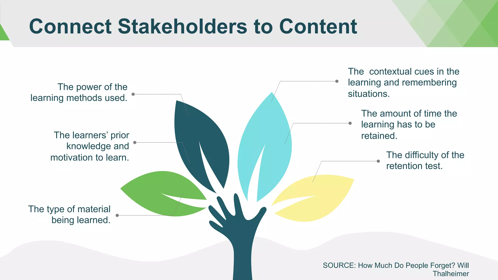 The contextual cues in the
learning and remembering
situations.
The difficulty of the
retention test.
The power of the
learning methods used.
The type of material
being learned.
Connect Stakeholders to Content
The amount of time the
learning has to be
retained.The learners’ prior
knowledge and
motivation to learn.
SOURCE: How Much Do People Forget? Will
Thalheimer
 