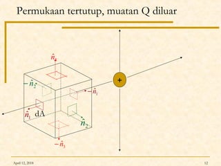 April 12, 2018 12
Permukaan tertutup, muatan Q diluar
+
1
ˆn dA
1
ˆn−
2
ˆn
2
ˆn−
3
ˆn
3
ˆn−
 