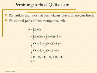 April 12, 2018 15
Perhitungan fluks Q di dalam
 Perhatikan arah normal permukaan dan arah medan listrik
 Fluks total pada kubus mempunyai nilai:
0
)ˆ(ˆ
)ˆ(ˆ
)ˆ(ˆ
332211
33
22
11
≠
Φ+Φ+Φ+Φ+Φ+Φ=
−•+•
+−•+•
+−•+•=
•=Φ
∫∫
∫∫
∫∫
∫
SS
SS
SS
S
ndAEndAE
ndAEndAE
ndAEndAE
AdE




 
