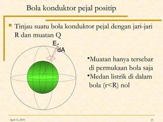 April 12, 2018 23
Bola konduktor pejal positip
 Tinjau suatu bola konduktor pejal dengan jari-jari
R dan muatan Q
dA
E
•Muatan hanya tersebar
di permukaan bola saja
•Medan listrik di dalam
bola (r<R) nol
 