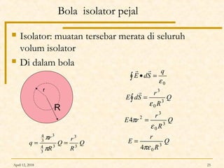 April 12, 2018 25
Bola isolator pejal
 Isolator: muatan tersebar merata di seluruh
volum isolator
 Di dalam bola
Q
R
r
Q
R
r
q 3
3
3
3
4
3
3
4
==
π
π
r
Q
R
r
E
Q
R
r
rE
Q
R
r
SdE
q
SdE
3
0
3
0
3
2
3
0
3
0
4
4
πε
ε
π
ε
ε
=
=
=
=•
∫
∫


R
 