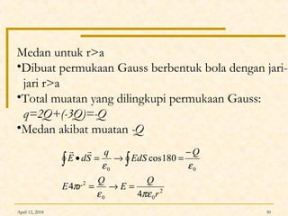 April 12, 2018 30
2
00
2
00
4
4
180cos
r
Q
E
Q
rE
Q
EdS
q
SdE
πεε
π
εε
=→=
−
=→=• ∫∫

Medan untuk r>a
•Dibuat permukaan Gauss berbentuk bola dengan jari-
jari r>a
•Total muatan yang dilingkupi permukaan Gauss:
q=2Q+(-3Q)=-Q
•Medan akibat muatan -Q
 