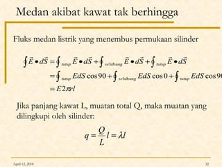 April 12, 2018 32
Medan akibat kawat tak berhingga
rlE
EdSEdSEdS
SdESdESdESdE
tutupungsetutup
tutupungsetutup
π2
90cos0cos90cos lub
lub
=
++=
•+•+•=•
∫∫∫
∫∫∫∫

Fluks medan listrik yang menembus permukaan silinder
Jika panjang kawat L, muatan total Q, maka muatan yang
dilingkupi oleh silinder:
ll
L
Q
q λ==
 