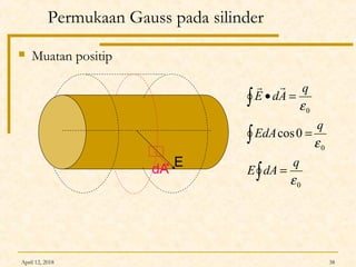 April 12, 2018 38
Permukaan Gauss pada silinder
 Muatan positip
E
dA ∫
∫
∫
=
=
=•
0
0
0
0cos
ε
ε
ε
q
dAE
q
EdA
q
AdE

 