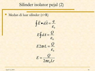 April 12, 2018 45
Silinder isolator pejal (2)
 Medan di luar silinder (r>R)
Lr
Q
E
Q
rLE
Q
dAE
q
AdE
0
0
0
0
2
2
πε
ε
π
ε
ε
=
=
=
=•
∫
∫

 