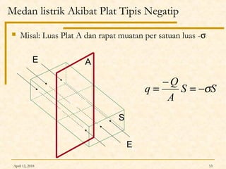 April 12, 2018 53
Medan listrik Akibat Plat Tipis Negatip
 Misal: Luas Plat A dan rapat muatan per satuan luas -σ
E
E
SS
A
Q
q σ−=
−
=
A
S
 