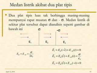 April 12, 2018 55
Medan listrik akibat dua plat tipis
 Dua plat tipis luas tak berhingga masing-masing
mempunyai rapat muatan σ dan - σ. Medan listrik di
sekitar plat tersebut dapat dianalisis seperti gambar di
bawah ini
02ε
σ
σσ == −EE
σ -σ
E1 E2 E3
0)()ˆ(
)()ˆ(
0)()ˆ(
3
0
2
1
=−+=
=+=
=+−=
−
−
−
iEiEE
iEiEE
iEiEE
σσ
σσ
σσ
ε
σ



 