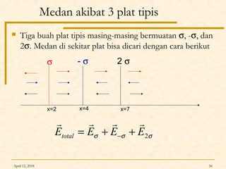 April 12, 2018 56
Medan akibat 3 plat tipis
 Tiga buah plat tipis masing-masing bermuatan σ, -σ, dan
2σ. Medan di sekitar plat bisa dicari dengan cara berikut
σ - σ 2 σ
x=2 x=4 x=7
σσσ 2EEEEtotal

++= −
 
