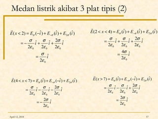 April 12, 2018 57
Medan listrik akibat 3 plat tipis (2)
i
iii
iEiEiExE
ˆ
2
ˆ
2
2ˆ
2
ˆ
2
)ˆ()ˆ()ˆ()2(
0
000
2
ε
σ
ε
σ
ε
σ
ε
σ
σσσ
=
++−=
++−=< −

i
iii
iEiEiExE
ˆ
2
4
ˆ
2
2ˆ
2
ˆ
2
)ˆ()ˆ()ˆ()42(
0
000
2
ε
σ
ε
σ
ε
σ
ε
σ
σσσ
=
++=
++=<< −

i
iii
iEiEiExE
ˆ
2
2
ˆ
2
2ˆ
2
ˆ
2
)ˆ()ˆ()ˆ()74(
0
000
2
ε
σ
ε
σ
ε
σ
ε
σ
σσσ
−=
−−=
+−+=<< −

i
iii
iEiEiExE
ˆ
2
2
ˆ
2
2ˆ
2
ˆ
2
)ˆ()ˆ()ˆ()7(
0
000
2
ε
σ
ε
σ
ε
σ
ε
σ
σσσ
=
+−=
+−+=> −

 