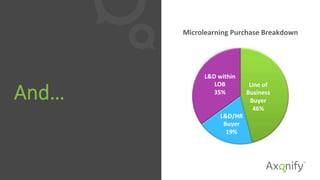 And…
Line	
  of	
  
Business	
  
Buyer	
  
46%	
  
L&D/HR	
  
Buyer	
  
19%	
  
L&D	
  within	
  
LOB	
  
35%	
  
Microlearning	
  Purchase	
  Breakdown	
  
 