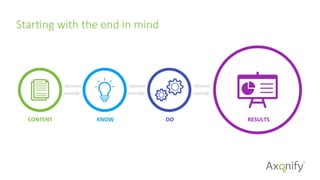 StarFng  with  the  end  in  mind
CONTENT	
   KNOW	
   DO	
   RESULTS	
  
 