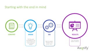 StarFng  with  the  end  in  mind
CONTENT	
   KNOW	
   DO	
   RESULTS	
  
Zero recordable
ladder incidents.
Did they gain
knowledge on the
proper technique
for climbing a
ladder?
Was the ladder
climbed in the
proper way?
 