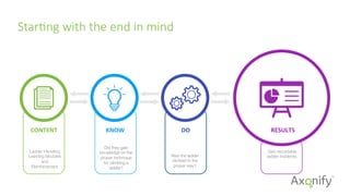 StarFng  with  the  end  in  mind
CONTENT	
   KNOW	
   DO	
   RESULTS	
  
Ladder Handling
Learning Modules
and
Reinforcement
Zero recordable
ladder incidents.
Did they gain
knowledge on the
proper technique
for climbing a
ladder?
Was the ladder
climbed in the
proper way?
 