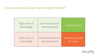 How  do  we  know  if  we  have  the  right  content?
High  level  of  
knowledge
Correct  behavior  
demonstrated
Good  content
High  level  of  
knowledge
Incorrect  behavior  
demonstrated
Content  may  be  
an  issue
 