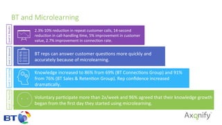 BT  and  Microlearning
42	
  
Voluntary	
  par/cipate	
  more	
  than	
  2x/week	
  and	
  96%	
  agreed	
  that	
  their	
  knowledge	
  growth	
  
began	
  from	
  the	
  ﬁrst	
  day	
  they	
  started	
  using	
  microlearning.	
  
Knowledge	
  increased	
  to	
  86%	
  from	
  69%	
  (BT	
  Connec/ons	
  Group)	
  and	
  91%	
  
from	
  76%	
  (BT	
  Sales	
  &	
  Reten/on	
  Group).	
  Rep	
  conﬁdence	
  increased	
  
drama/cally.	
  
BT	
  reps	
  can	
  answer	
  customer	
  ques/ons	
  more	
  quickly	
  and	
  
accurately	
  because	
  of	
  microlearning.	
  
2.3%-­‐10%	
  reduc/on	
  in	
  repeat	
  customer	
  calls,	
  14-­‐second	
  
reduc/on	
  in	
  call-­‐handling	
  /me,	
  5%	
  improvement	
  in	
  customer	
  
value,	
  2.7%	
  improvement	
  in	
  connec/on	
  rate.	
  	
  
0
0
Level	
  4:	
  Results	
  
0
0
Level	
  3:	
  Behavior	
  
0
0
Level	
  2:	
  Learning	
  
0
0
Level	
  1:	
  Reac/on	
  
 
