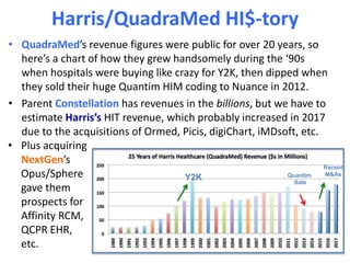 • QuadraMed’s revenue figures were public for over 20 years, so
here’s a chart of how they grew handsomely during the ‘90s
when hospitals were buying like crazy for Y2K, then dipped when
they sold their huge Quantim HIM coding to Nuance in 2012.
• Parent Constellation has revenues in the billions, but we have to
estimate Harris’s HIT revenue, which probably increased in 2017
due to the acquisitions of Ormed, Picis, digiChart, iMDsoft, etc.
• Plus acquiring
NextGen’s
Opus/Sphere
gave them
prospects for
Affinity RCM,
QCPR EHR,
etc.
Harris/QuadraMed HI$-tory
Y2K Quantim
Sale
Recent
M&As
 