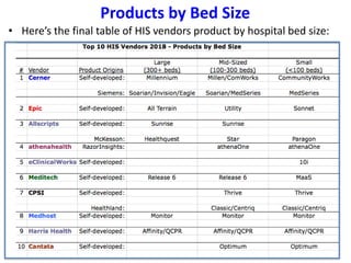 • Here’s the final table of HIS vendors product by hospital bed size:
Products by Bed Size
 