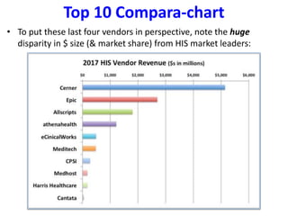 Top 10 Compara-chart
• To put these last four vendors in perspective, note the huge
disparity in $ size (& market share) from HIS market leaders:
 