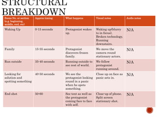 Scene No. or section
(e.g. beginning,
middle, end, etc)
Approx timing What happens Visual notes Audio notes
Waking Up 0-15 seconds Protagonist wakes
up.
Waking up(blurry
to in focus),
Broken technology,
Running
downstairs.
N/A
Family 15-35 seconds Protagonist
discovers frozen
family.
We move the
camera round
stationary actors.
N/A
Run outside 35-40 seconds Running outside to
see rest of world.
We follow
protagonist
running around.
N/A
Looking for
solution and
spotting something
40-50 seconds We see the
protagonist looking
round in a panic
when he spots
something.
Close up on face as
panic sets in.
N/A
End shot 50-60 See text as well as
the protagonist
coming face to face
with self.
Close-up of phone.
Split screen
stationary shot.
N/A
 