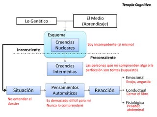 Situación Reacción
Esquema
Creencias
Intermedias
Creencias
Nucleares
Pensamientos
Automáticos
Emocional
Conductual
Fisiológica
Soy incompetente (si mismo)
Las personas que no comprenden algo a la
perfección son tontas (supuesto)
No entender el
dossier
Es demasiado difícil para mi
Nunca lo comprenderé
Enojo, angustia
Pesadez
abdominal
Cerrar el libro
Lo Genético
El Medio
(Aprendizaje)
Terapia Cognitiva
Inconsciente
Preconsciente
 
