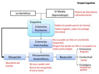 Situación Reacción
Esquema
Creencias
Intermedias
Creencias
Nucleares
Pensamientos
Automáticos
Emocional
Conductual
Fisiológica
Lo Genético
El Medio
(Aprendizaje)
Terapia Cognitiva
Abandono del
marido
No voy a poder sola
Nunca me recuperaré,
él era el único
No se puede ser feliz sin una familia
(supuesto)
Ningún hijo puede ser feliz si sus padres no
están juntos (regla)
Angustia
Perdida de
apetito
Llanto
Nadie me puede querer (si mismo)
Todos engañan, nadie me protege
(los otros)
Historia de abandonos
y desvalorización
 