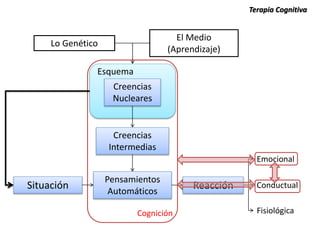 Situación Reacción
Esquema
Creencias
Intermedias
Creencias
Nucleares
Pensamientos
Automáticos
Emocional
Conductual
Fisiológica
Lo Genético
El Medio
(Aprendizaje)
Terapia Cognitiva
Cognición
 