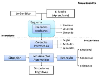 Situación Reacción
Esquema
Creencias
Intermedias
Creencias
Nucleares
Pensamientos
Automáticos
Emocional
Conductual
Fisiológica
Lo Genético
El Medio
(Aprendizaje)
Terapia Cognitiva
Si mismo
Los otros
El mundo
Reglas
Actitudes
Supuestos
Inconsciente
Preconsciente
Distorsiones
Cognitivas
 