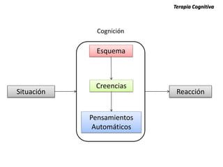 Situación Reacción
Esquema
Pensamientos
Automáticos
Cognición
Creencias
Terapia Cognitiva
 