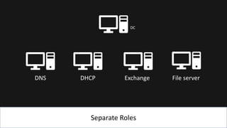 Separate Roles
DC
DNS DHCP Exchange File server
 