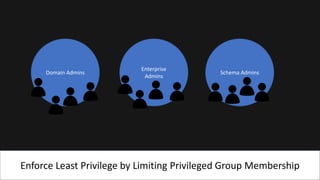 Enforce Least Privilege by Limiting Privileged Group Membership
Domain Admins
Enterprise
Admins
Schema Admins
 