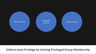 Enforce Least Privilege by Limiting Privileged Group Membership
Domain Admins
Enterprise
Admins
Schema Admins
 