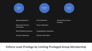 Enforce Least Privilege by Limiting Privileged Group Membership
Domain
Admins
Enterprise
Admins
Schema
Admins
Backup Operators Print Operators Group Policy Owner
Creators
Read-only Domain
Controllers
Server Operators
BUILTINAdministrators Cryptographic Operators
Account Operators Domain Controllers
 