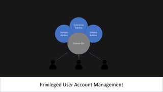 Privileged User Account Management
Domain
Admins
Enterprise
Admins
Schema
Admins
Custom OU
 