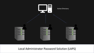 Local Administrator Password Solution (LAPS)
Active Directory
 