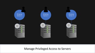 Manage Privileged Access to Servers
AD group
'Server 1'
AD group
'Server 2'
AD group
'Server 3'
BUILTIN
Admini
strators
BUILTIN
Admini
strators
BUILTIN
Admini
strators
 
