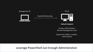 Leverage PowerShell Just Enough Administration
PowerShell Remoting
ServerManagement PC
Default Endpoint
Groups: Administrators,
Remote Management Users
Exposes all cmdlets, modules,
and functions
 