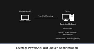 Leverage PowerShell Just Enough Administration
PowerShell Remoting
ServerManagement PC
Constrained Endpoint
Groups: Any
Limited cmdlets, modules,
and functions
Per-session JEA account (optional)
 
