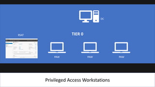 TIER 0
Privileged Access Workstations
PAW PAW PAW
DC
RSAT
 