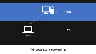 Windows Event Forwarding
Collector
DC TIER 0
TIER 1
 