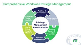 Comprehensive Windows Privilege Management
Dynamic
Access Policy
Comprehensive
Least Privilege
Privileged
Threat
Analytics
Remote
System &
Application
Control
Auditing &
Governance
File &
Policy
Integrity
Monitoring
Privilege
Management
Best Practices
 