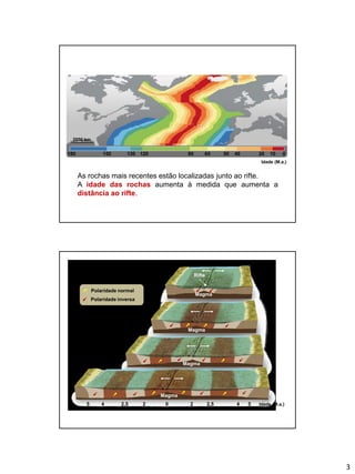 3
0102040506580120130150180
2000 km
Idade (M.a.)
As rochas mais recentes estão localizadas junto ao rifte.
A idade das rochas aumenta à medida que aumenta a
distância ao rifte.
45 Idade (M.a.)2,5 2 0 2 2,5 4 5
Magma
Magma
Magma
Magma
Rifte
Polaridade normal
Polaridade inversa
 